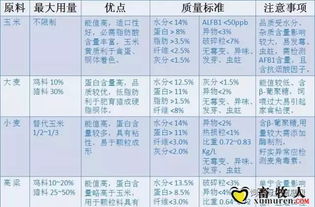 如何根据不同动物饲料脂肪含量调整饲料配方？