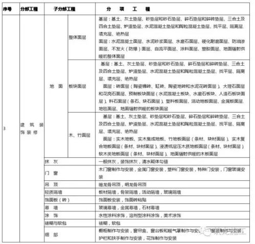 分部分项工程验收：基础不牢， 地动山摇