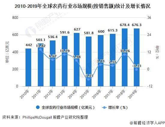 一、 云南农药市场概况