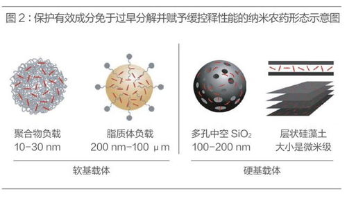 纳米农药，在水里有什么不一样？