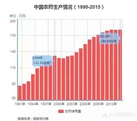 农药的时代变迁：1988年的农药与80年代农药的差异