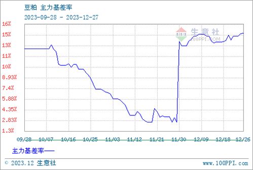 2023年12月全国豆粕价格多少钱一吨，与去年同期相比涨跌如何？