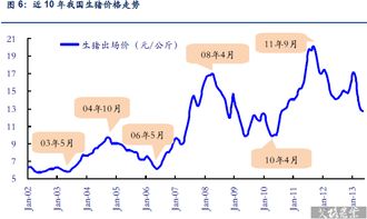 2008年生猪行情如何，与近十年相比有何特点？