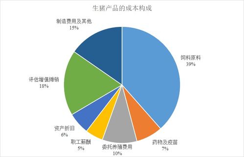 养猪成本控制策略
