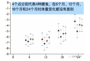低脂低碳饮食，蛋白质如何占40%的比重？