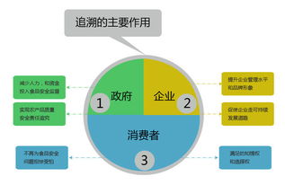 农药质量平安顺向可追踪、 逆向可溯源、风险可管控