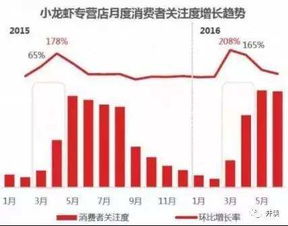 小龙虾市场销量持续下滑，需探究原因
