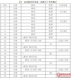 7周批生产模式Neng减少猪场建设成本多少？