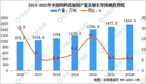 2025年山东广东饲料添加剂产量逆势领跑，背后产业密码是什么？