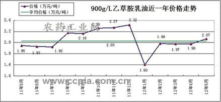 市场价格的波动大不大？