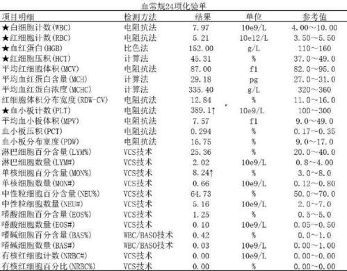 白细胞计数， 也能看出端倪