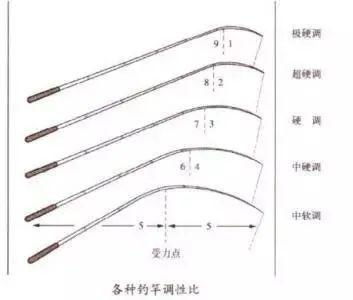碳素鱼竿轻便、强度高，玻璃钢鱼竿耐用、价格低