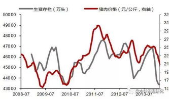 未来10天猪价走势如何？能否预测出具体变化趋势？