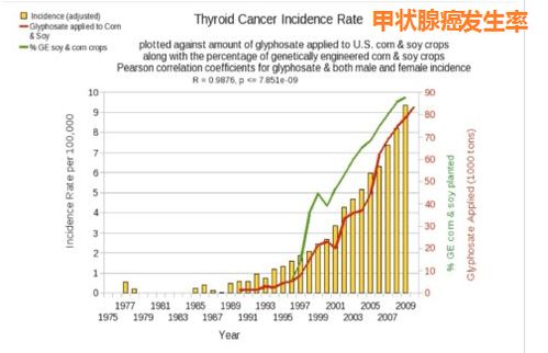 草甘膦残留， 那是主要原因是用得太多