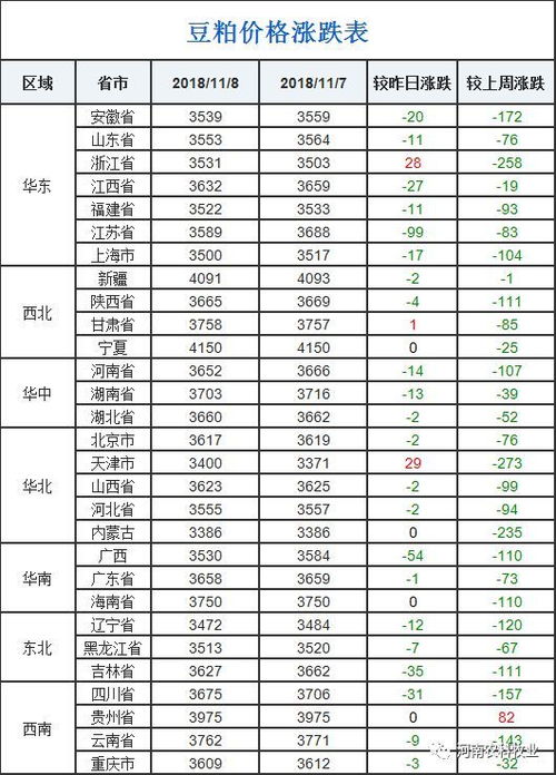 2026年8月11日豆粕价格与1月11日相比，涨幅如何？