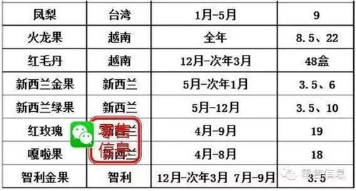 冬季水果上市时间表，你猜冬天都有哪些水果呢