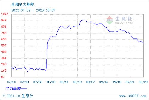 2023年10月9日豆粕价格与2023年9月3日全国豆粕价格相比，涨幅是多少？
