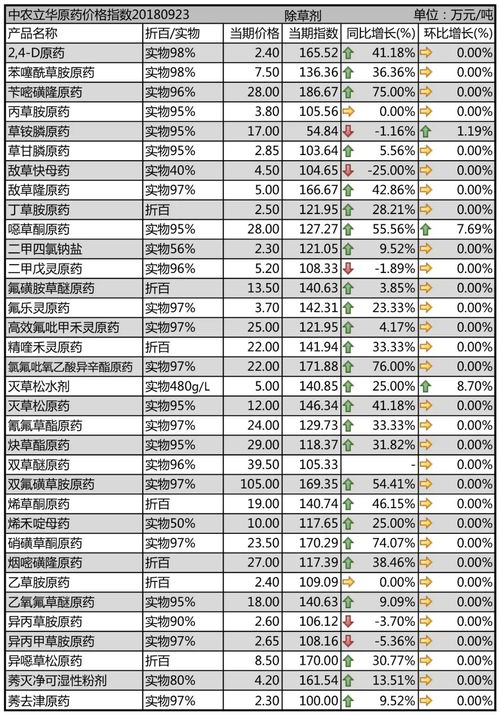 农药原药Zui新行情