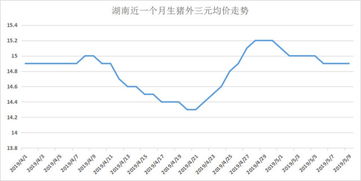 湖南省猪价今日最新是多少？有没有上涨或下跌的趋势？