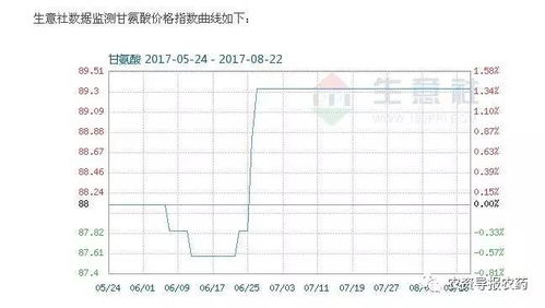 下半年价格大幅上涨