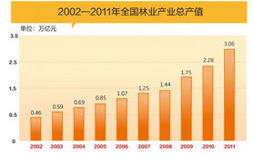 林业产值统计，咱们得堪哪些方面