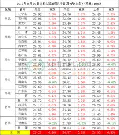2026年8月29日猪价8月29猪价相比上周有何变化？