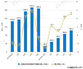 薯类减产， 农民收入不高