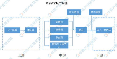 农药产业链剖析