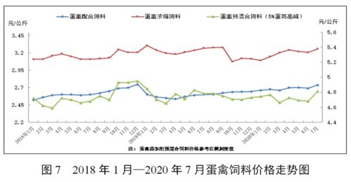 猪饲料近年持续上涨，2023年价格波动情况如何？