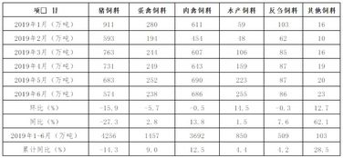 猪饲料需求下降，行情波动
