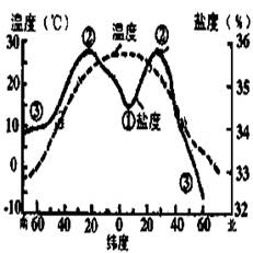 海水温度变化是影响沙丁鱼群盛衰的关键因素