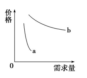 市场需求：价格的风向标