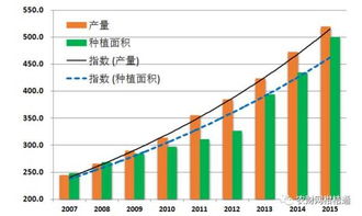 2017年，分析三大种植趋势