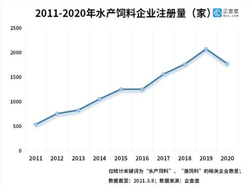 华北水产饲料近期涨价，主要原因是什么？
