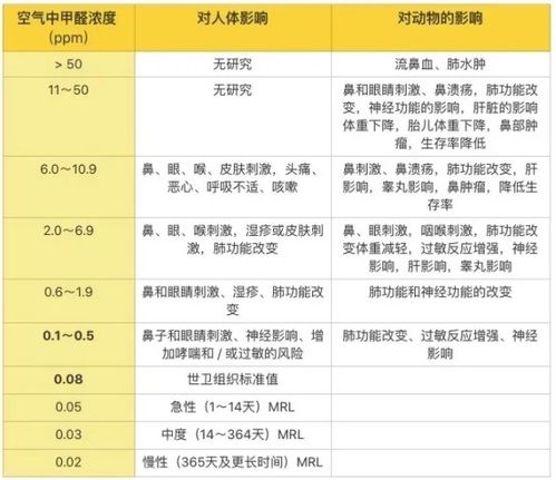 甲醛含量那个东西
