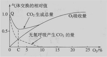 植物在进行呼吸作用时是如何从氧气摄取到二氧化碳释放的整个过程