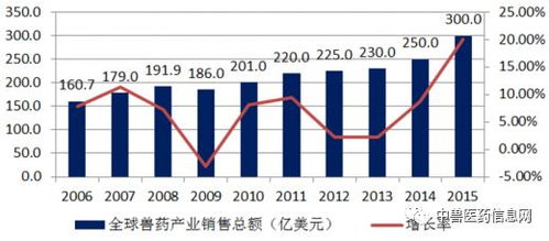 兽药饲料行业近年来变化如此之大，未来发展趋势会是怎样的呢？