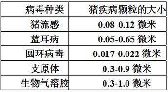 规模化猪场疫病频发，传播快