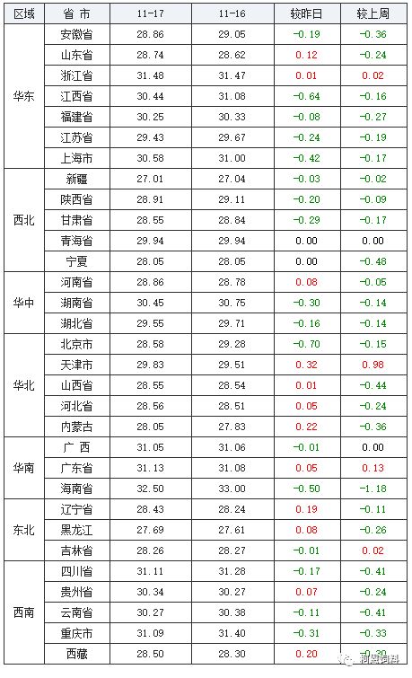 2026年11月17日海南三亚市今天三元生猪价格是多少？