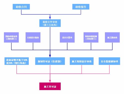 饲料生产代加工需要办理哪些具体手续和流程？