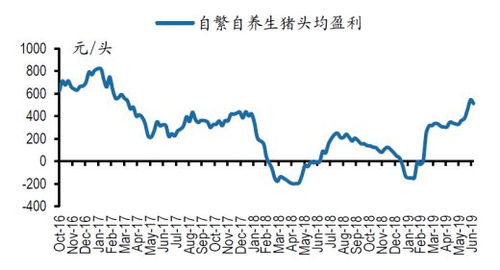 09年8月末9月初吉林省生猪价格走势如何？吉林榆树地区价格有何变化？