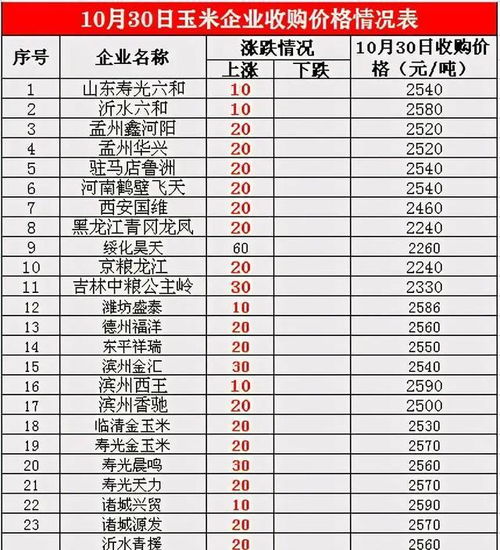 2022年粮食价格大涨，预测分析粮食价格趋势