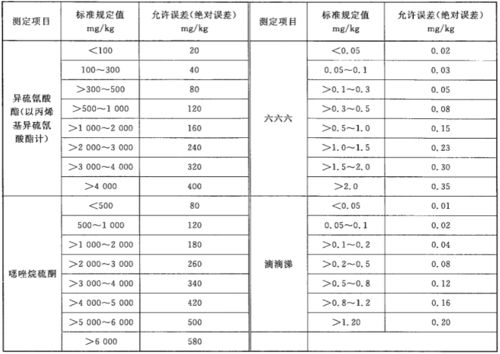 饲料蛋白检测误差标准中，哪些因素可能导致标签与实际含量存在较大偏差？