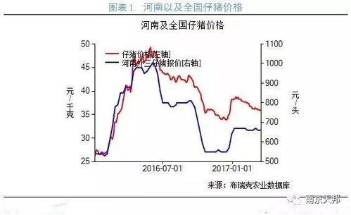 河南省生猪价格近期走势如何？与去年同期相比有何变化？