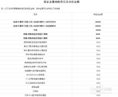 二、不同类别农药保证金标准，你能看懂吗？