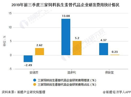 饲料抗生素全国规模发展现状下政策监管与市场数据对比，替代方案应用前景如何？