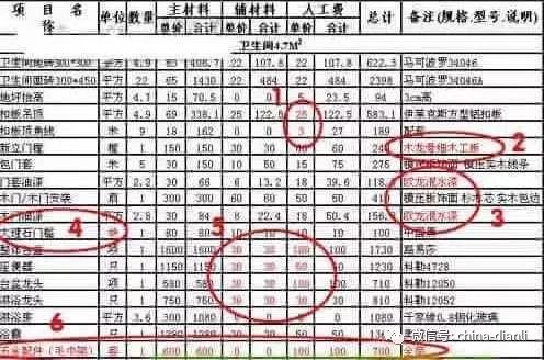 二、不同检测项目价格有差异