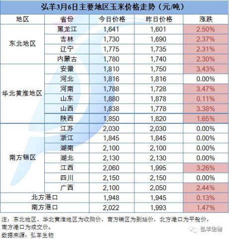 饲料原料价格网查询玉米价格行情，近期价格波动大吗？