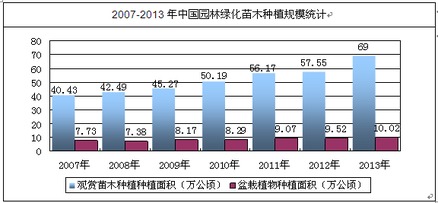 一、园林苗木市场前景
