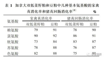为什么饲料中菜粕添加比例较低？菜粕在哪些饲料中应用及适宜的添加比例是多少？